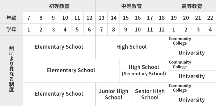 アメリカの学校制度