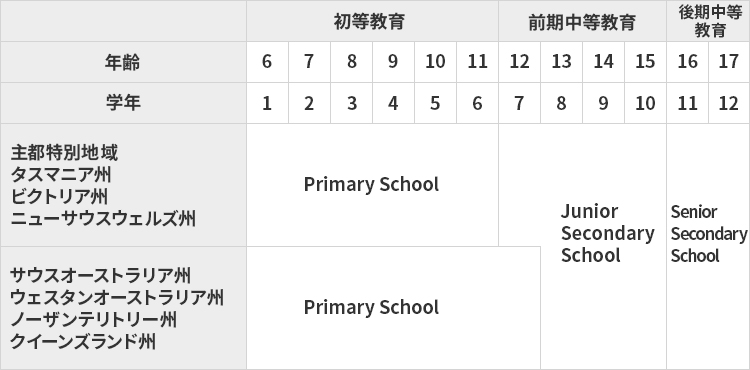 オーストラリアの学校制度