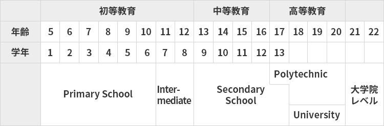 ニュージーランドの学校制度