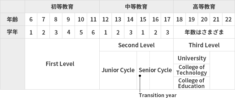 アイルランドの学校制度