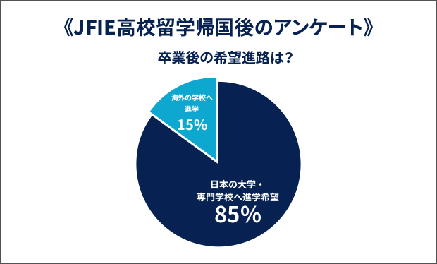 《JFIE高校留学帰国後のアンケート》