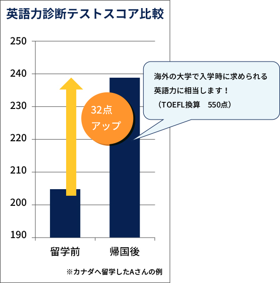 帰国したらすぐ英語の試験のスコア取得を