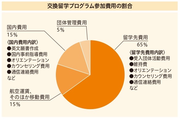 交換留学プログラム参加費用の割合