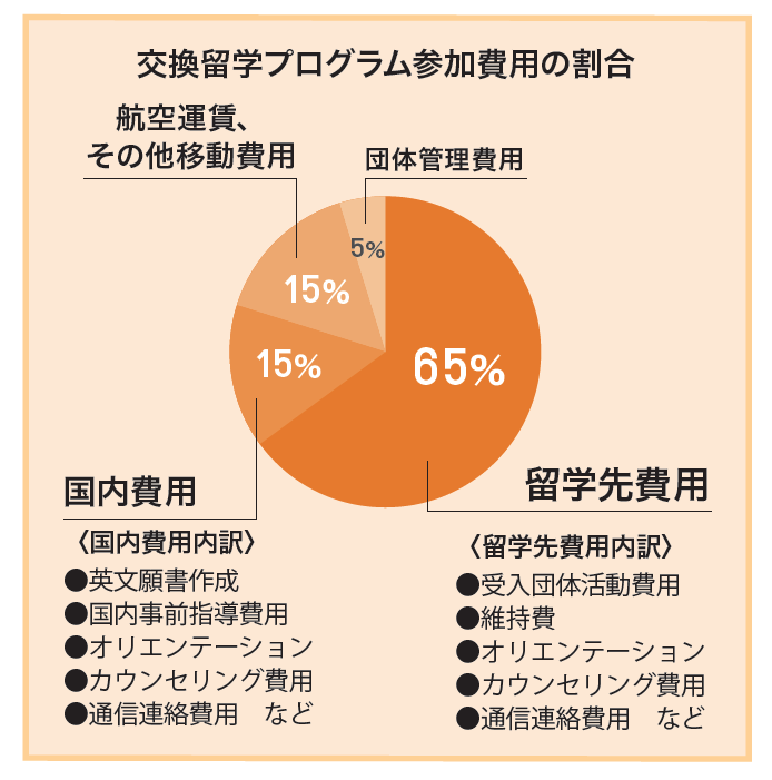 交換留学プログラム参加費用の割合